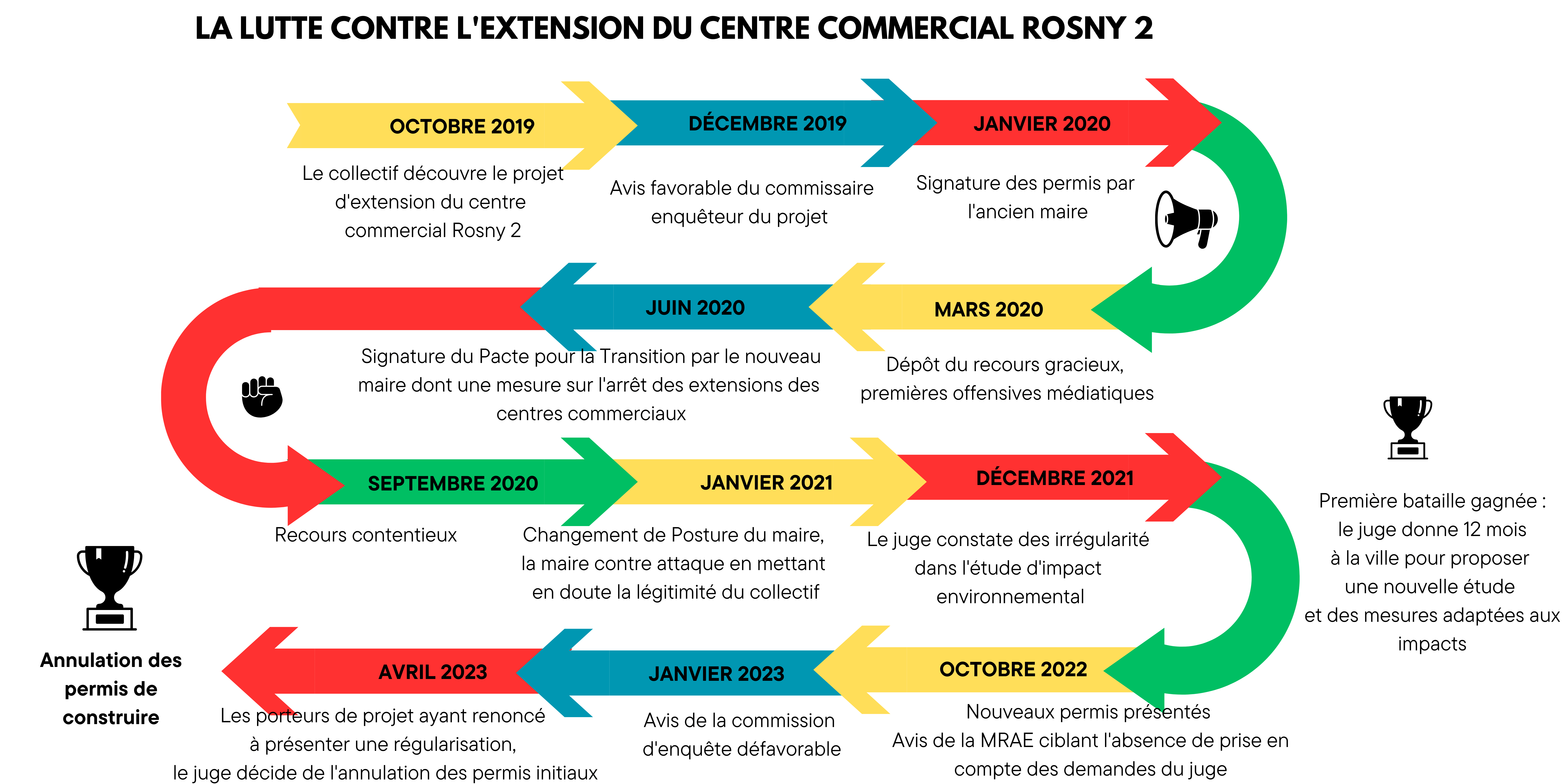 CP / Luttes locales : Le tribunal enterre définitivement l’extension du centre commercial Westfield Rosny 2 et donne raison aux associations.